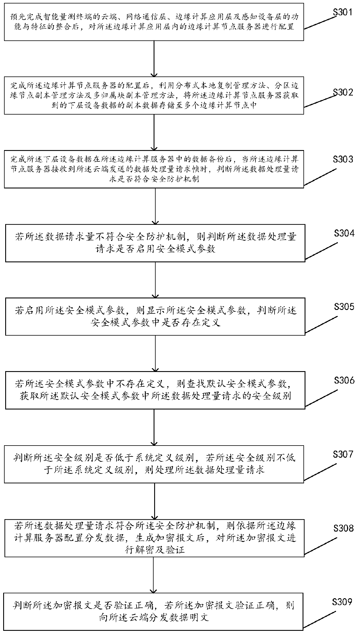 Data processing method and device of intelligent measurement terminal based on edge computing