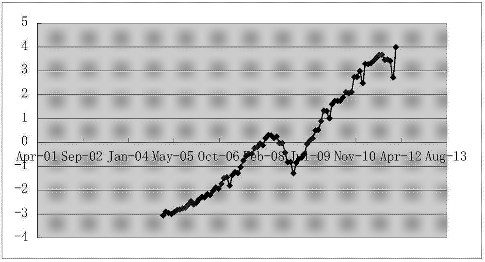 Improved method for constructing economic indexes on basis of principal component and K-L information amount method