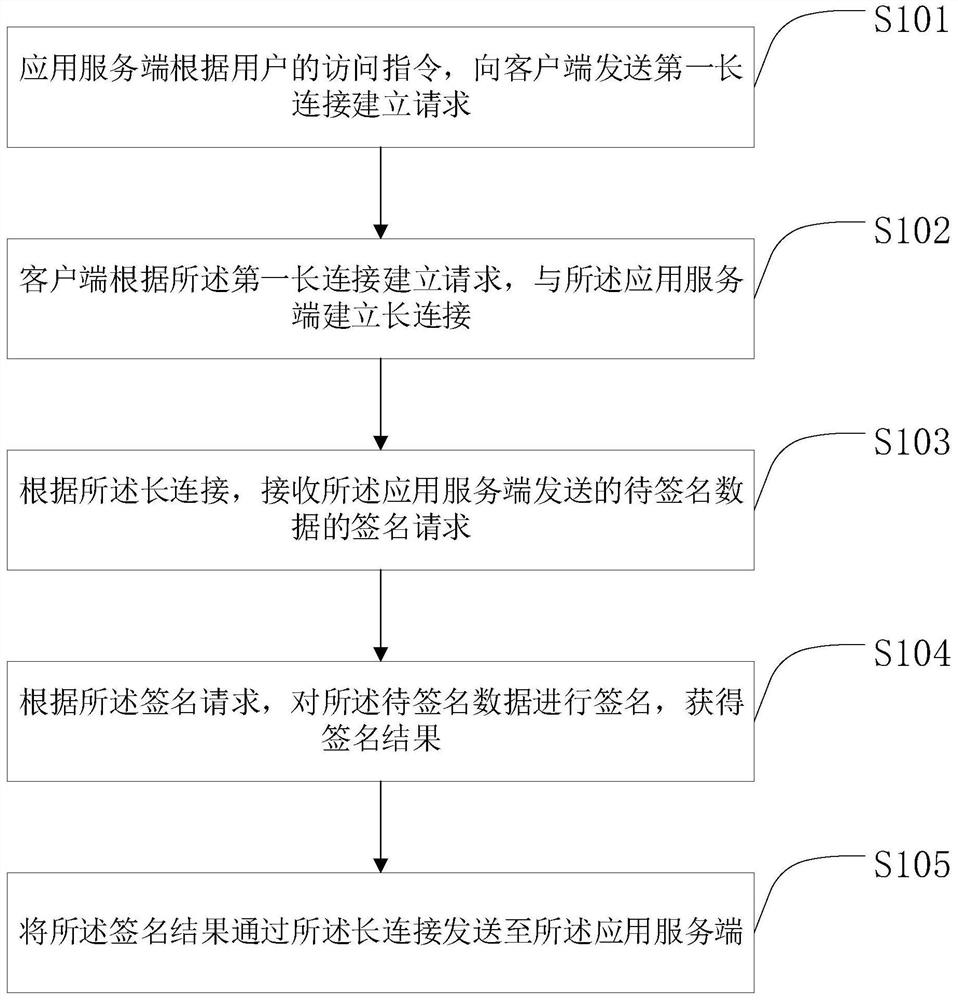 A digital signature method and device