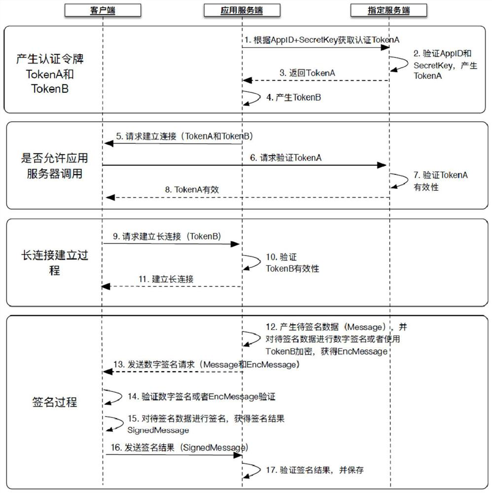 A digital signature method and device