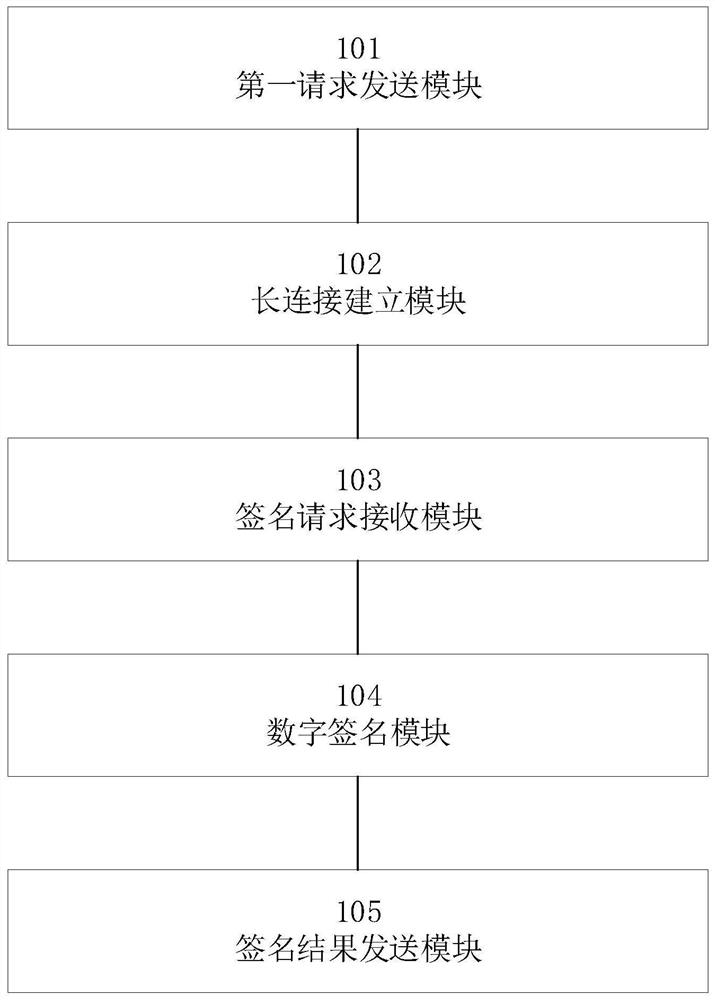 A digital signature method and device