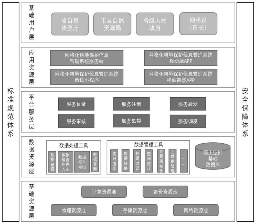 Grid cultivated land protection method and system based on big data