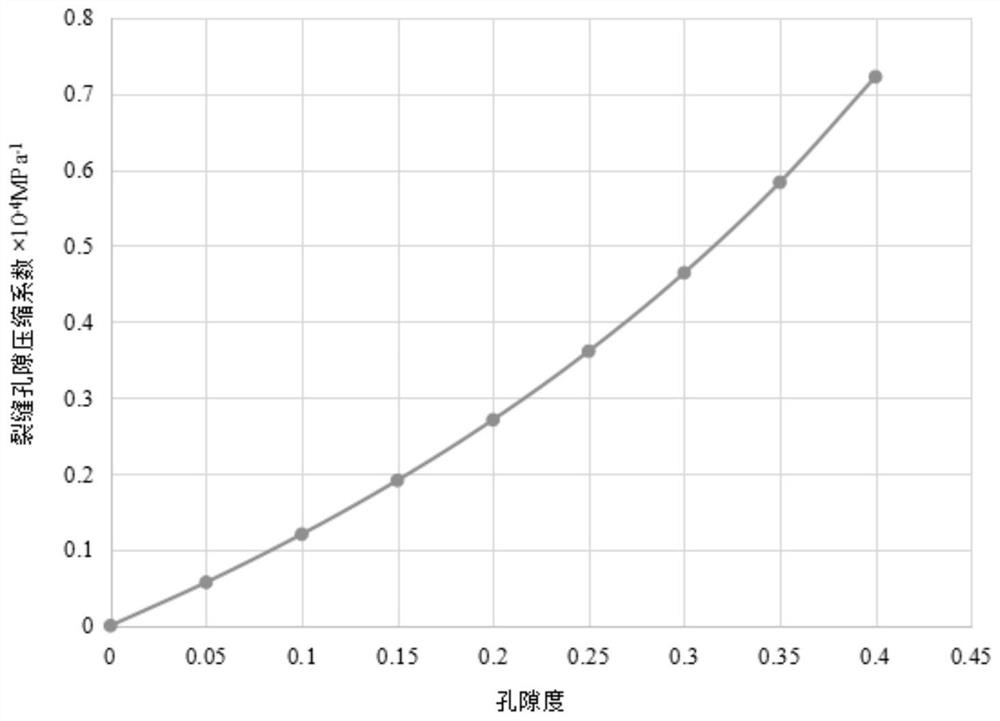 Method for measuring pore compression coefficient of fractured medium
