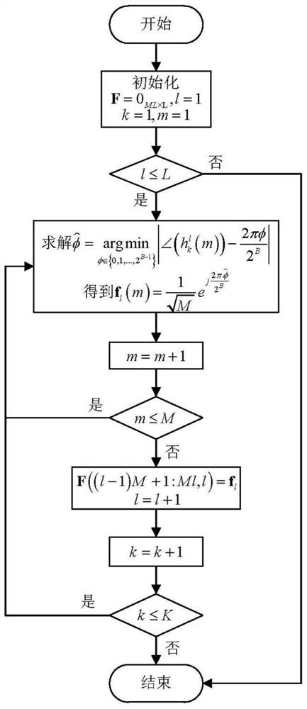 Millimeter wave cloud wireless access network beam design method based on secure transmission