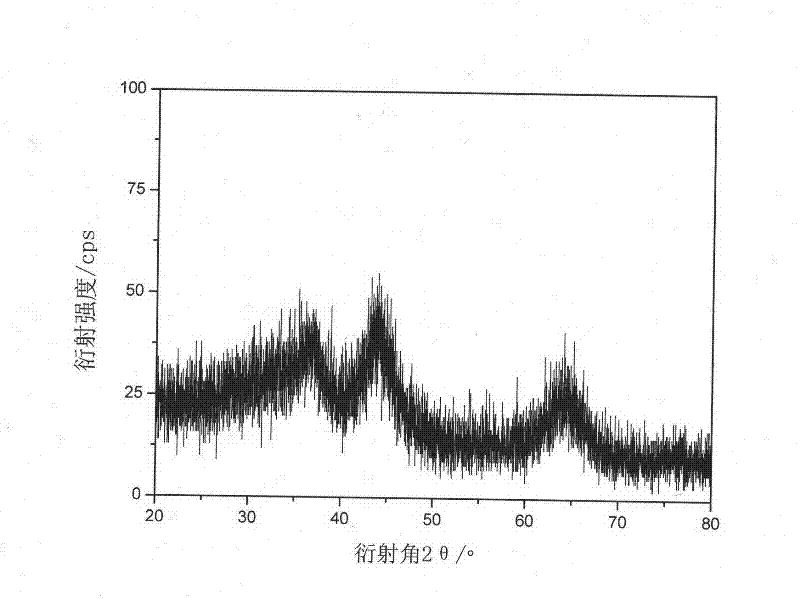 Preparation method of thermometal methanation catalyst with high-temperature resistance