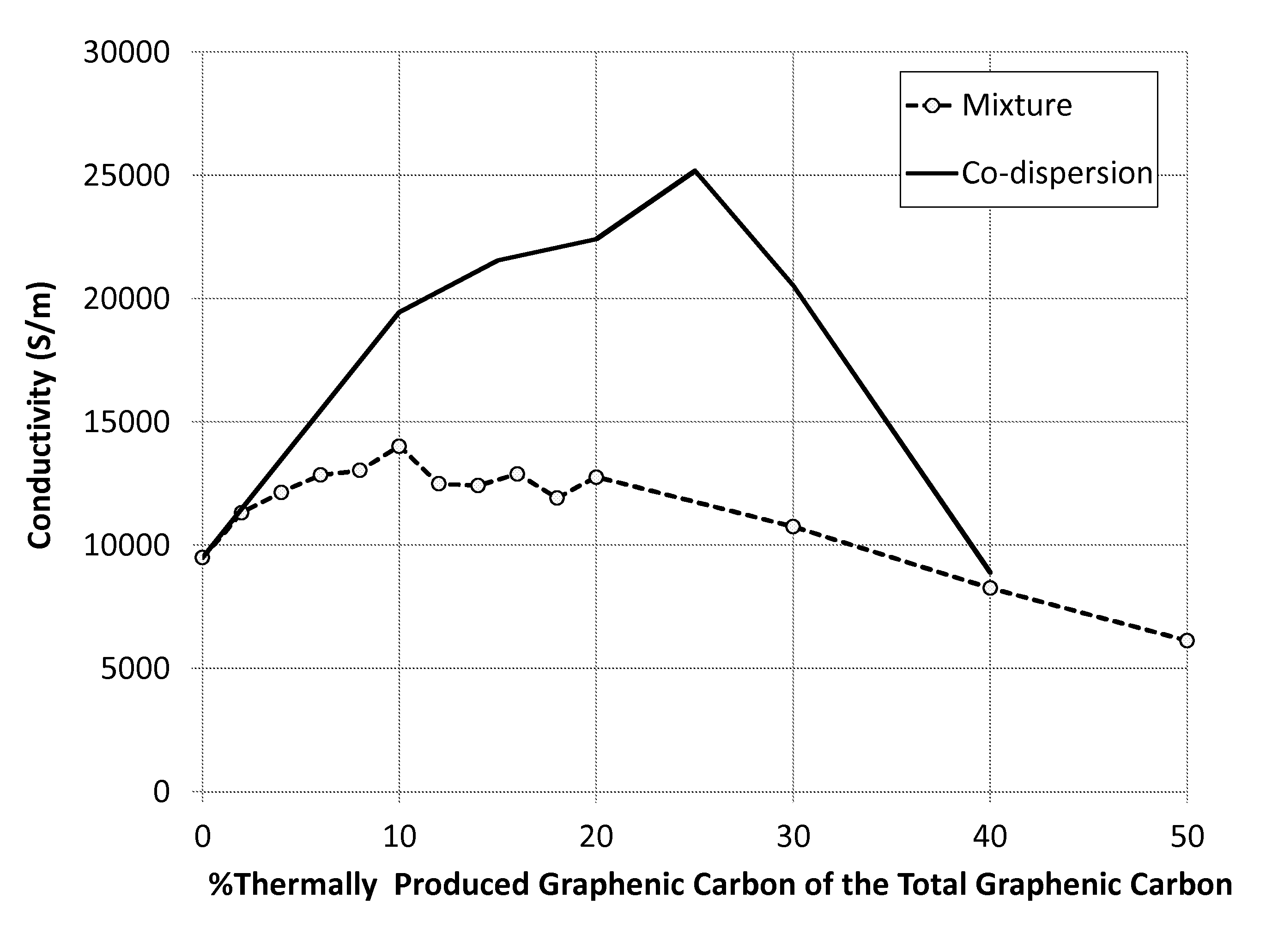 Graphenic carbon particle co-dispersions and methods of making same