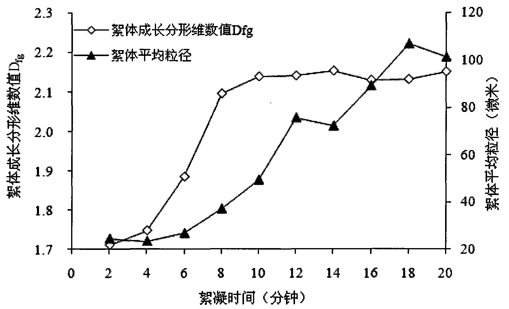 In-situ determination method of fractal growth process of flocs in water