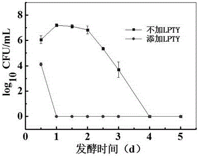 Micro-ecological additive for low-salt pickled vegetables and preparation method of micro-ecological additive