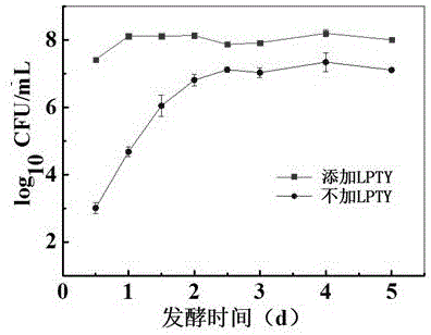 Micro-ecological additive for low-salt pickled vegetables and preparation method of micro-ecological additive