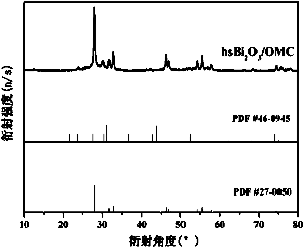 Hollow spherical bismuth oxide supported ordered mesoporous carbon as well as preparation method and application thereof