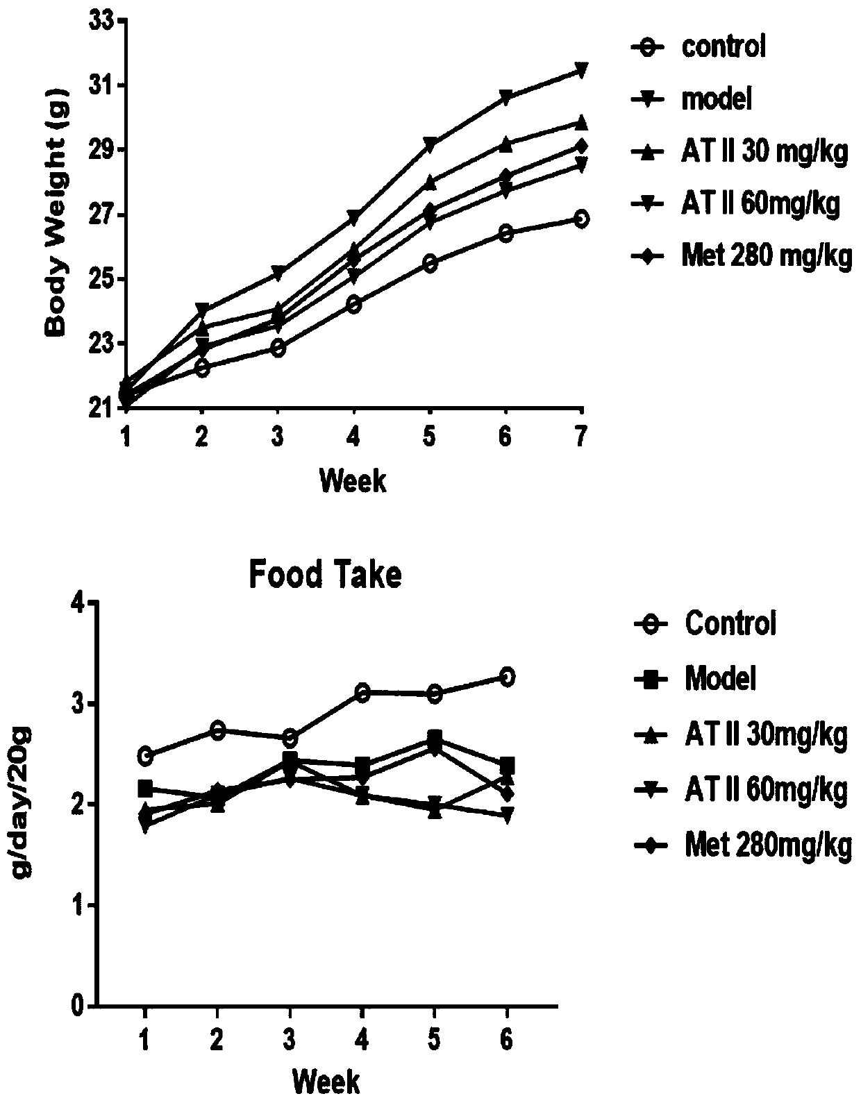Application of atractylenolide II for preparing medicine capable of improving insulin resistance and glucose-lipid metabolism disorder caused by obesity