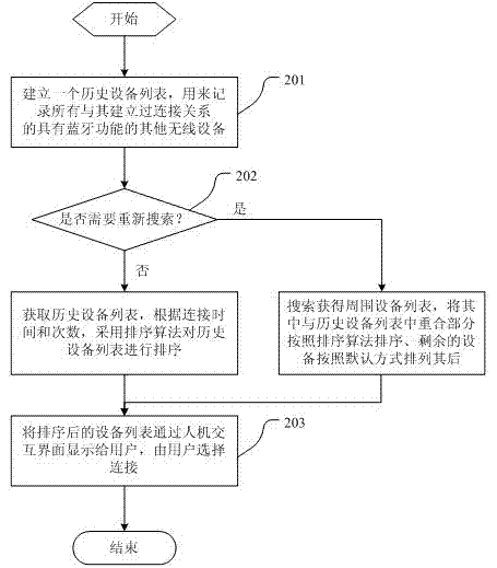 Ordering method of bluetooth devices and system thereof