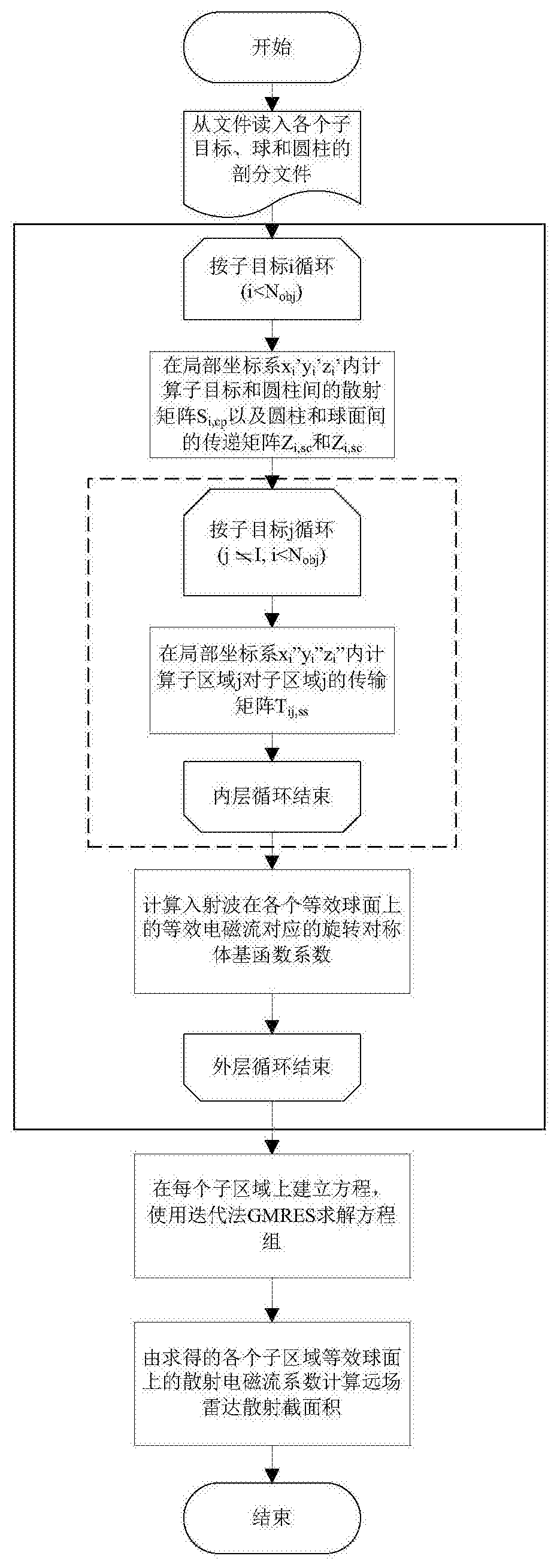 Multi-rotation equivalent simulation method for complex multi-target electromagnetic scattering