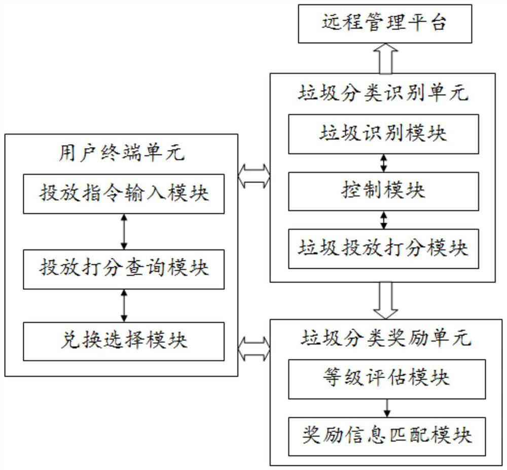 Intelligent incentive system for garbage classification