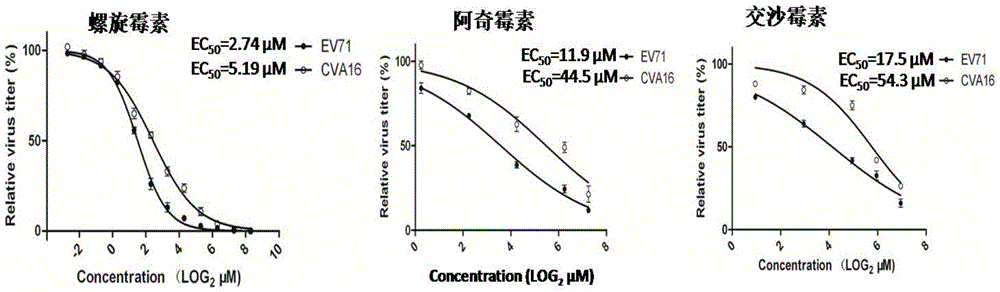 Application of macrolide antibiotics or medical salt thereof to preparation of medicine for resisting to hand-foot-and-mouth disease