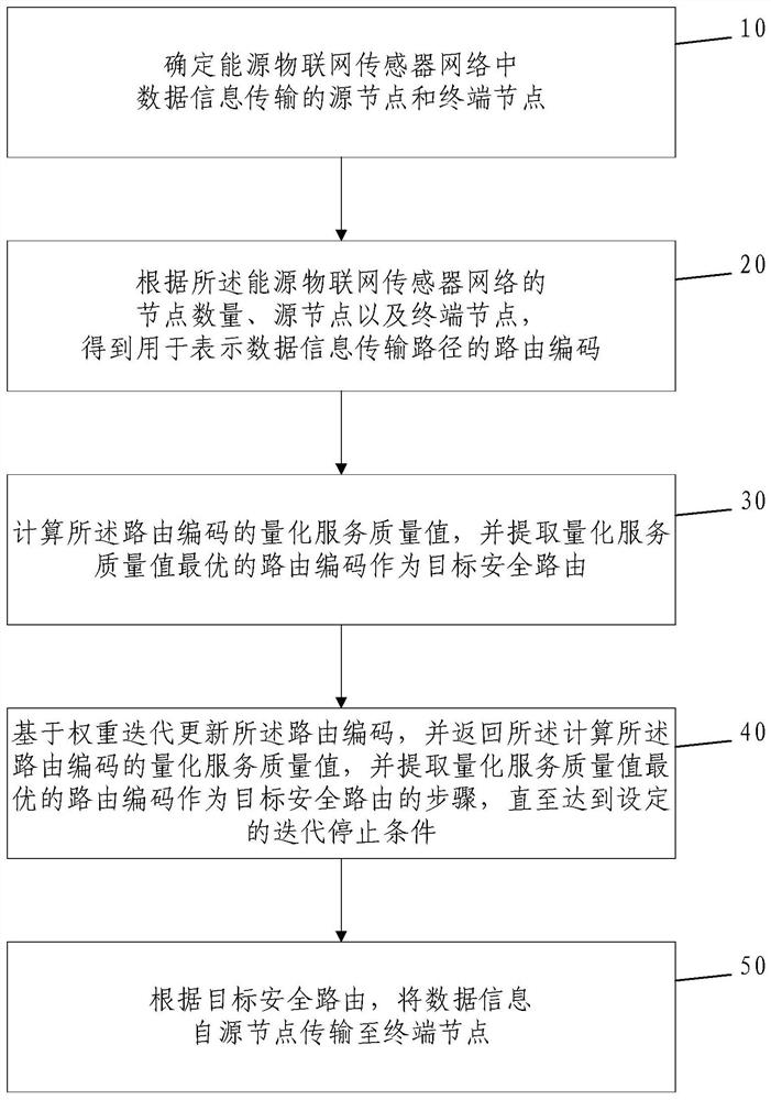 Secure routing method and system for integrated energy Internet of Things sensor network