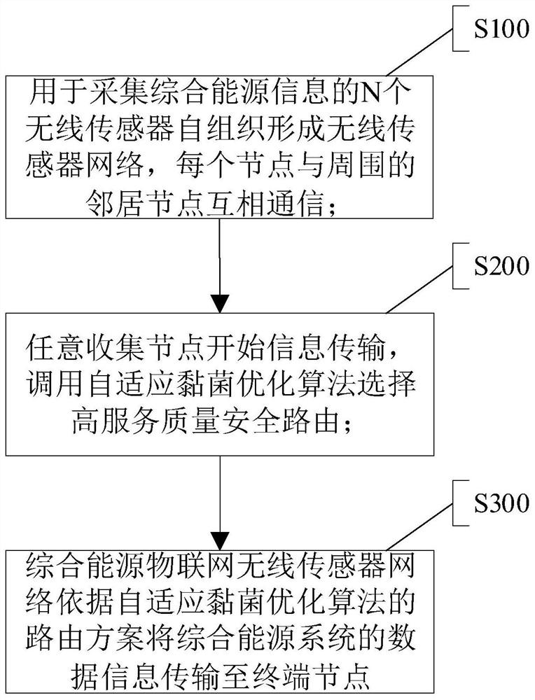 Secure routing method and system for integrated energy Internet of Things sensor network