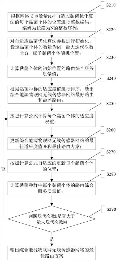 Secure routing method and system for integrated energy Internet of Things sensor network