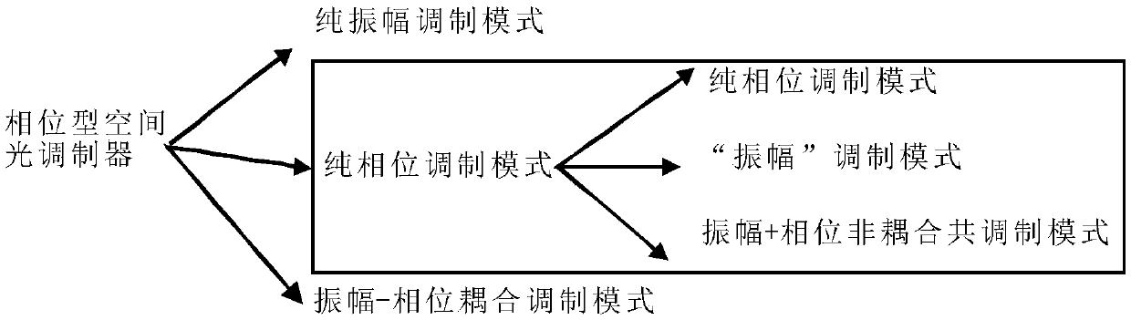 Amplitude modulation method and device of pure phase-type spatial light modulator