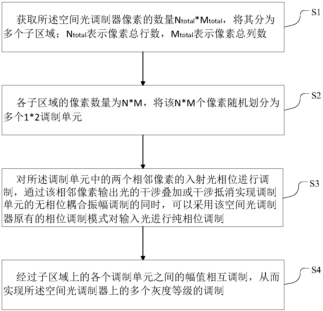 Amplitude modulation method and device of pure phase-type spatial light modulator