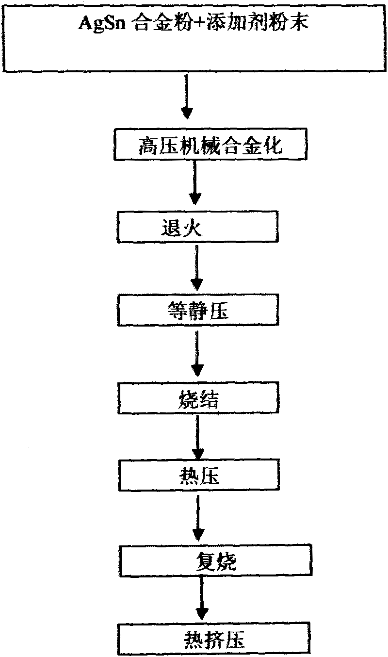Preparation method of fine-particle stannic oxide reinforced Ag-based electrical contact material
