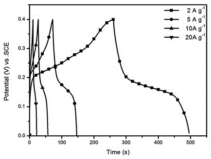 Preparation method of cobaltous phosphate ultra-small nanodisk, ultrathin nanosheet and ultrafine nanowire