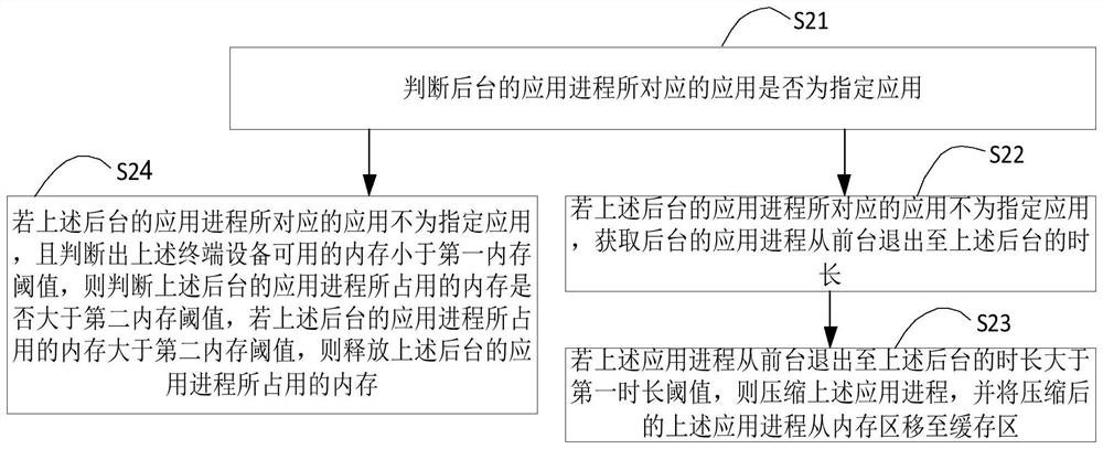 Application process management method and device and terminal equipment