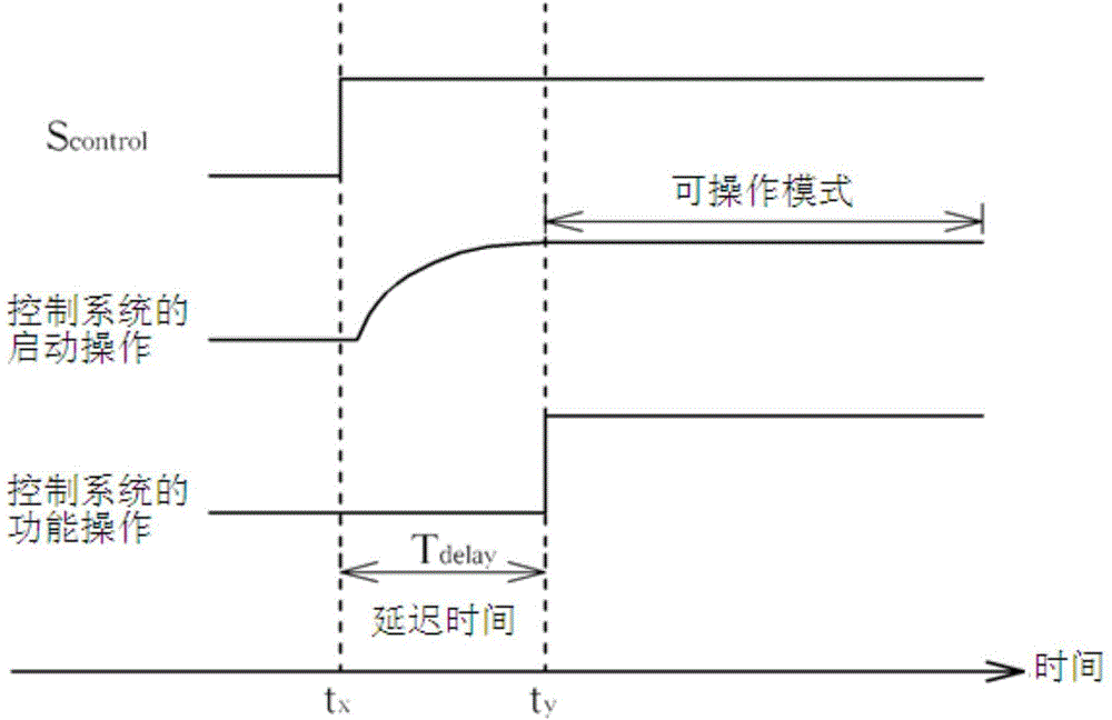 Control system and method threrof