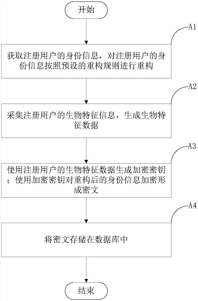 Identity authentication method and system based on biological characteristics and memory medium