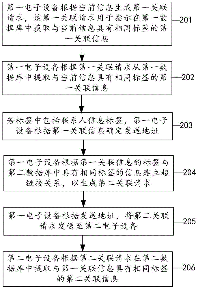 Associated information transmission method, device and system