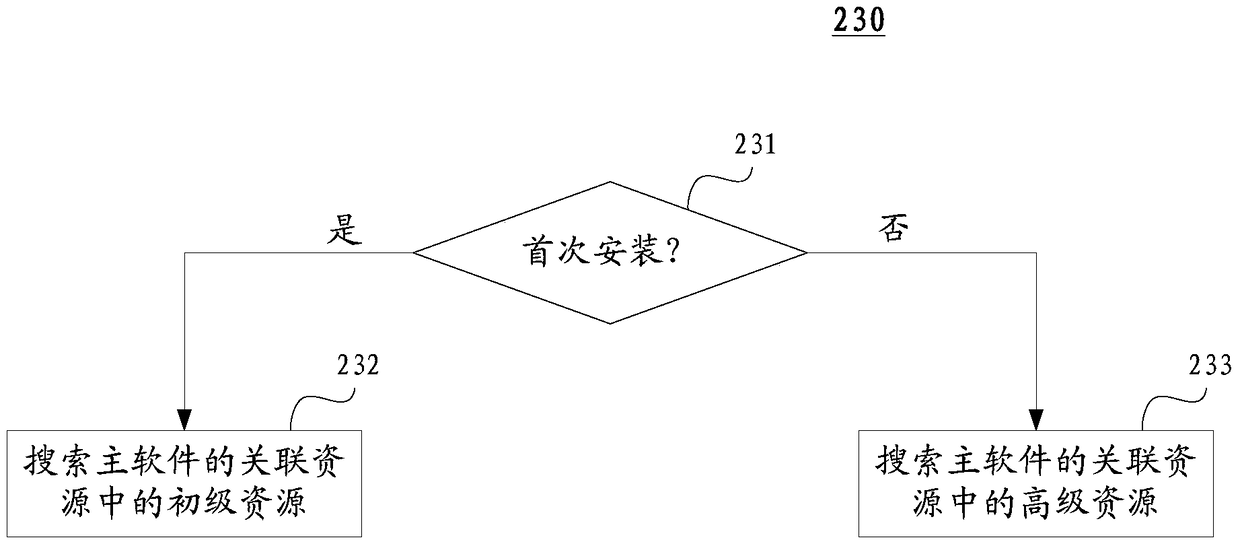 Software related resource recommendation method, acquisition method and corresponding device