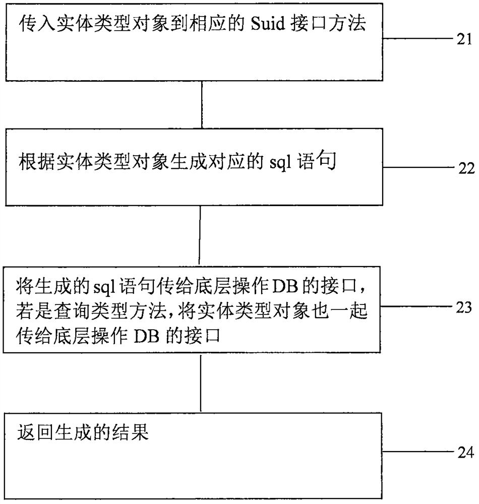 A kind of orm design method and device