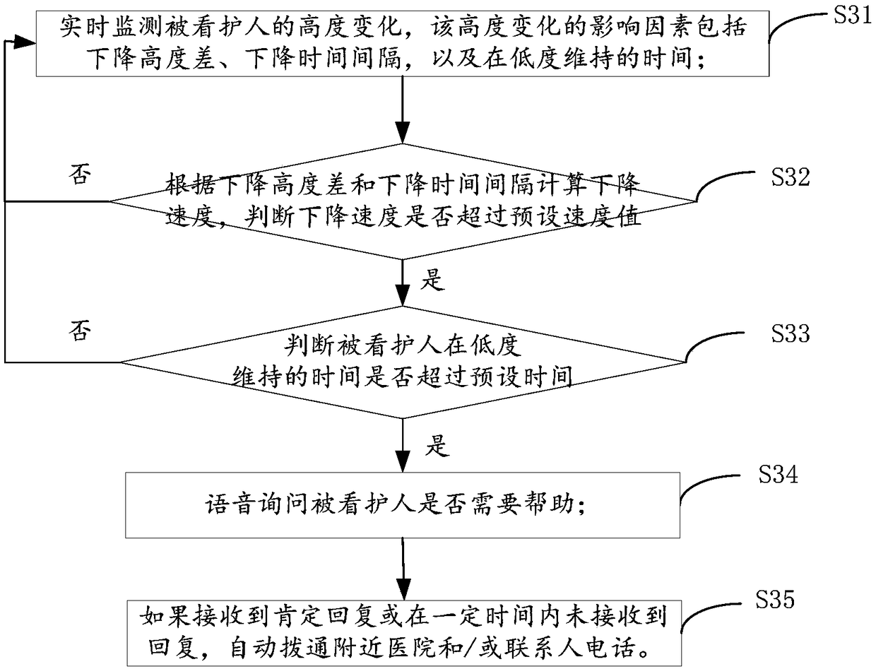 A nursing method and device for a robot