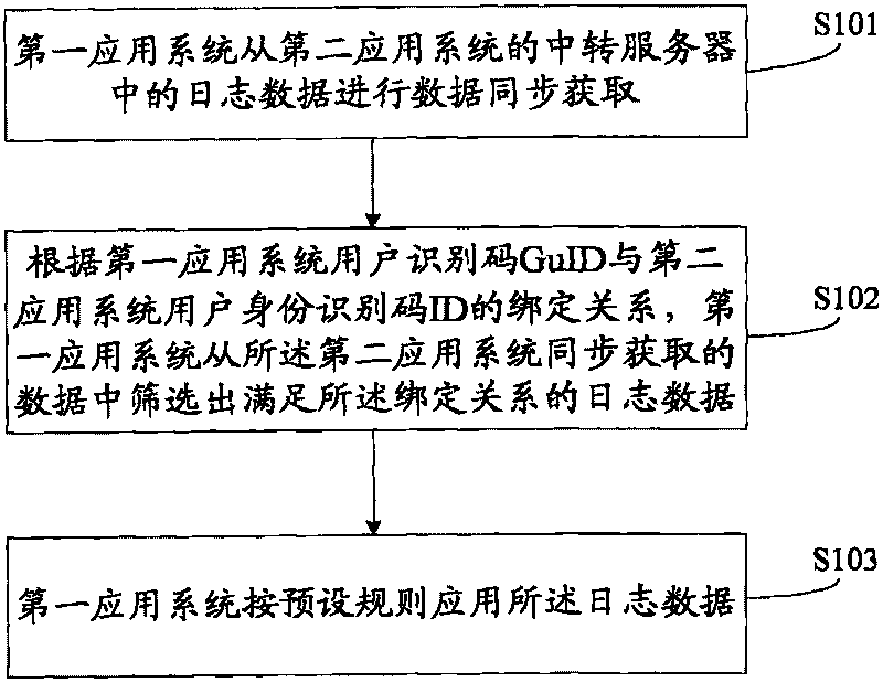 Multi-application inter-system data application method and system