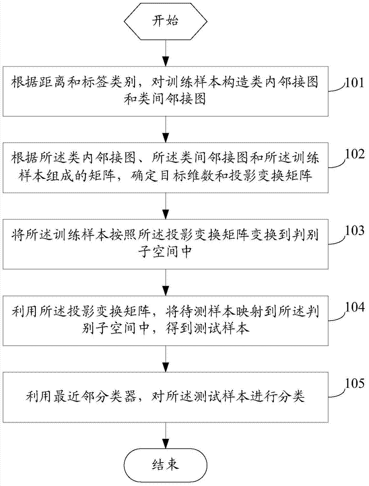 Handwriting number identification method and system