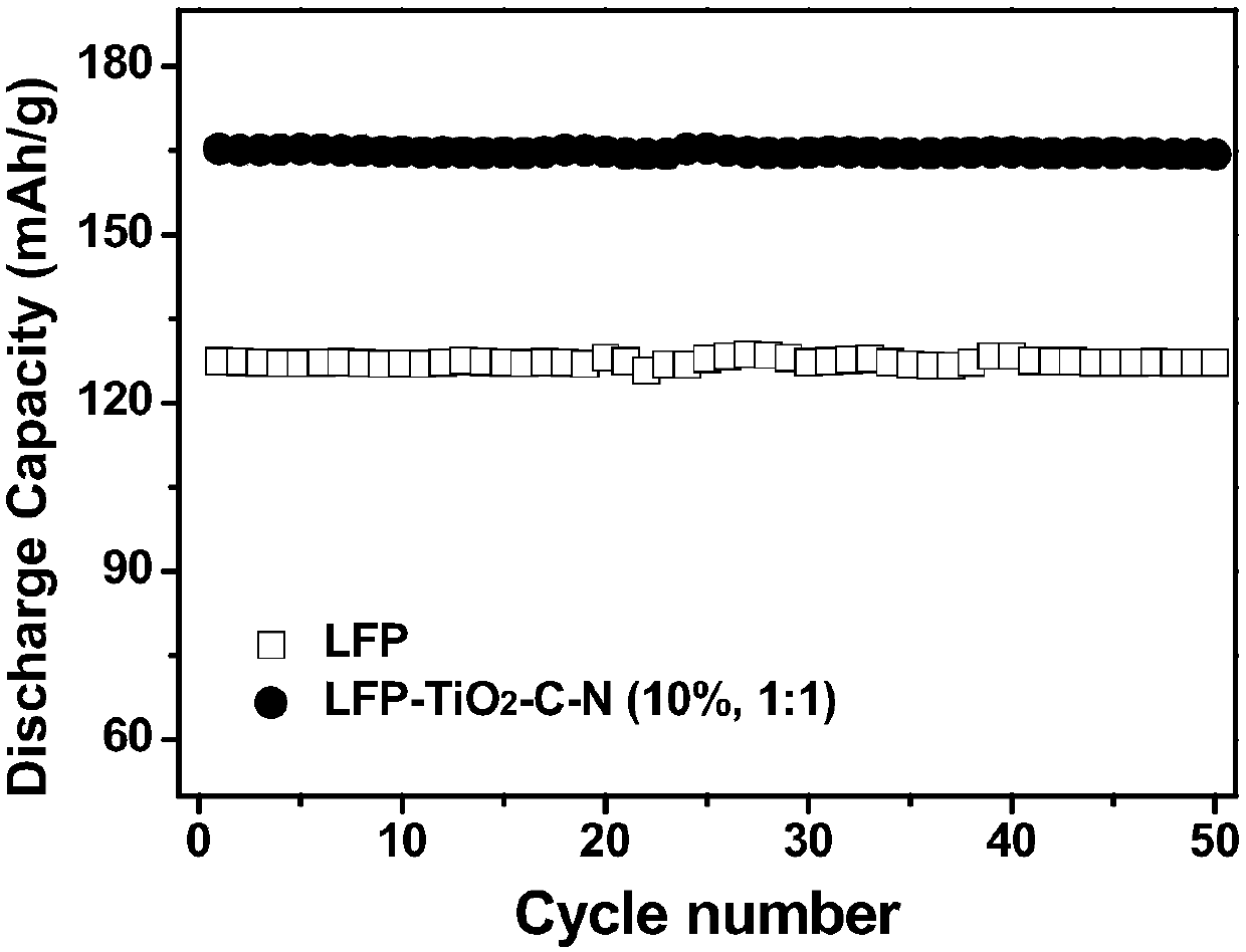 Preparation method for composite positive electrode material of lithium battery