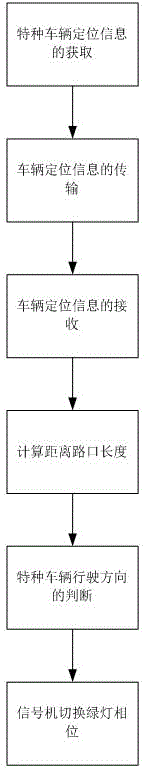 Traffic signal machine control method for priority passage of extraordinary vehicle