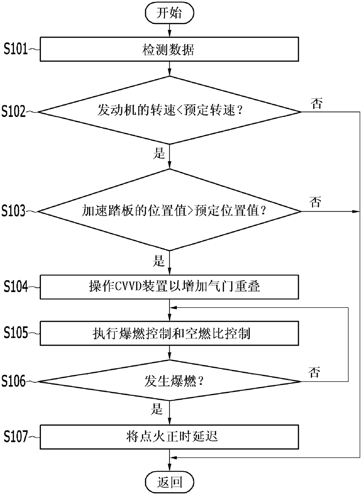 Method and apparatus for controlling engine system