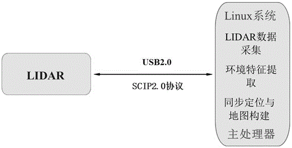 A positioning method using lidar in an indoor unknown environment