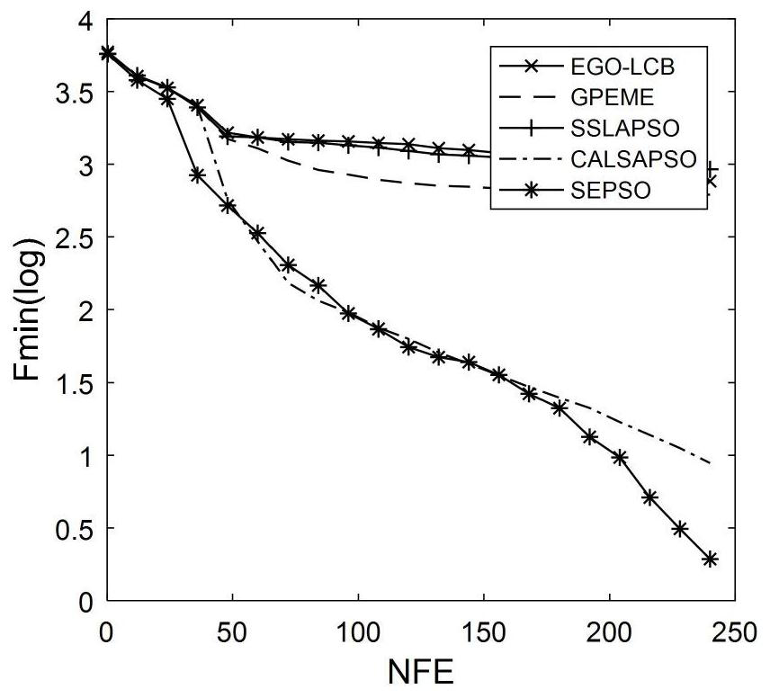 Efficient particle swarm optimization method based on RBF proxy model