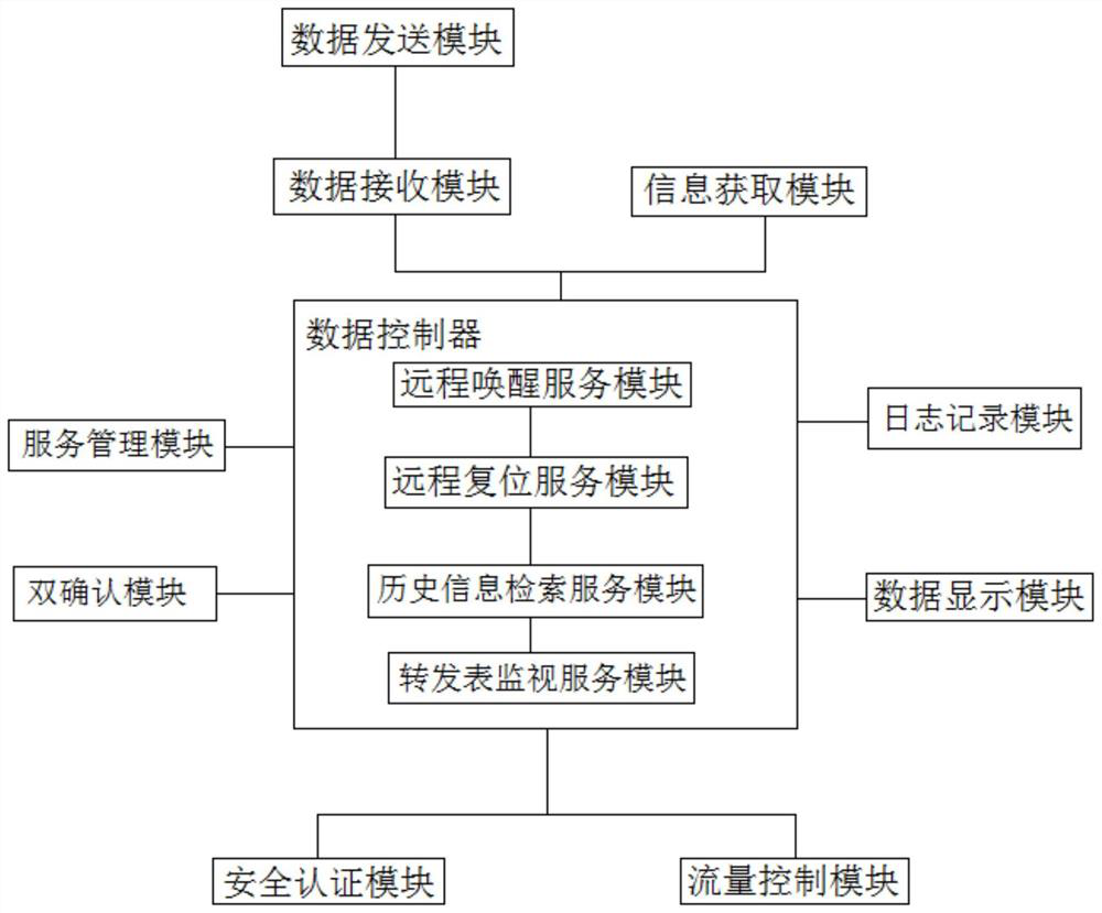 Remote operation and maintenance method, system and equipment for wide-area substation automation equipment