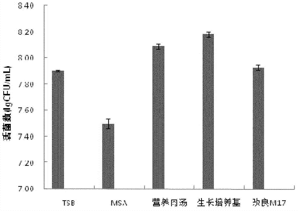 Staphylococcus simulans L-RG18 fermentation medium for use and high density culture method