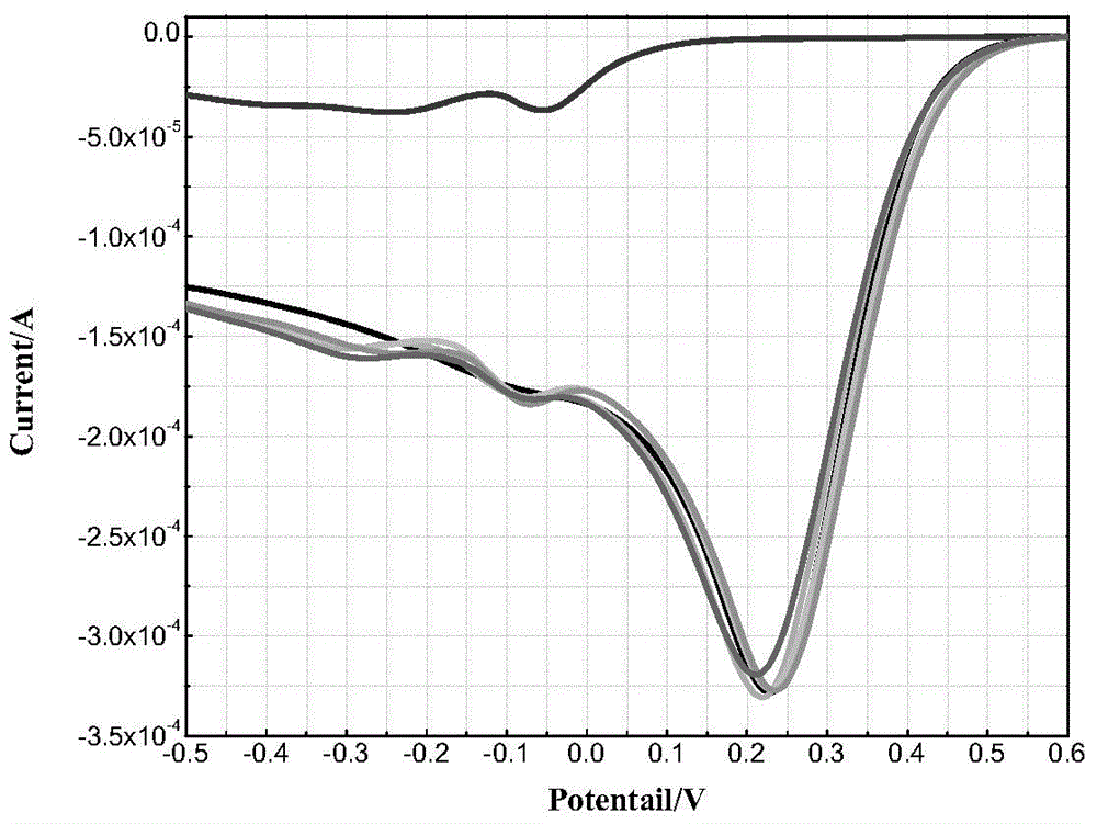 Method for assisted determination for unknown arsenic form in wastewater based on electrochemistry system