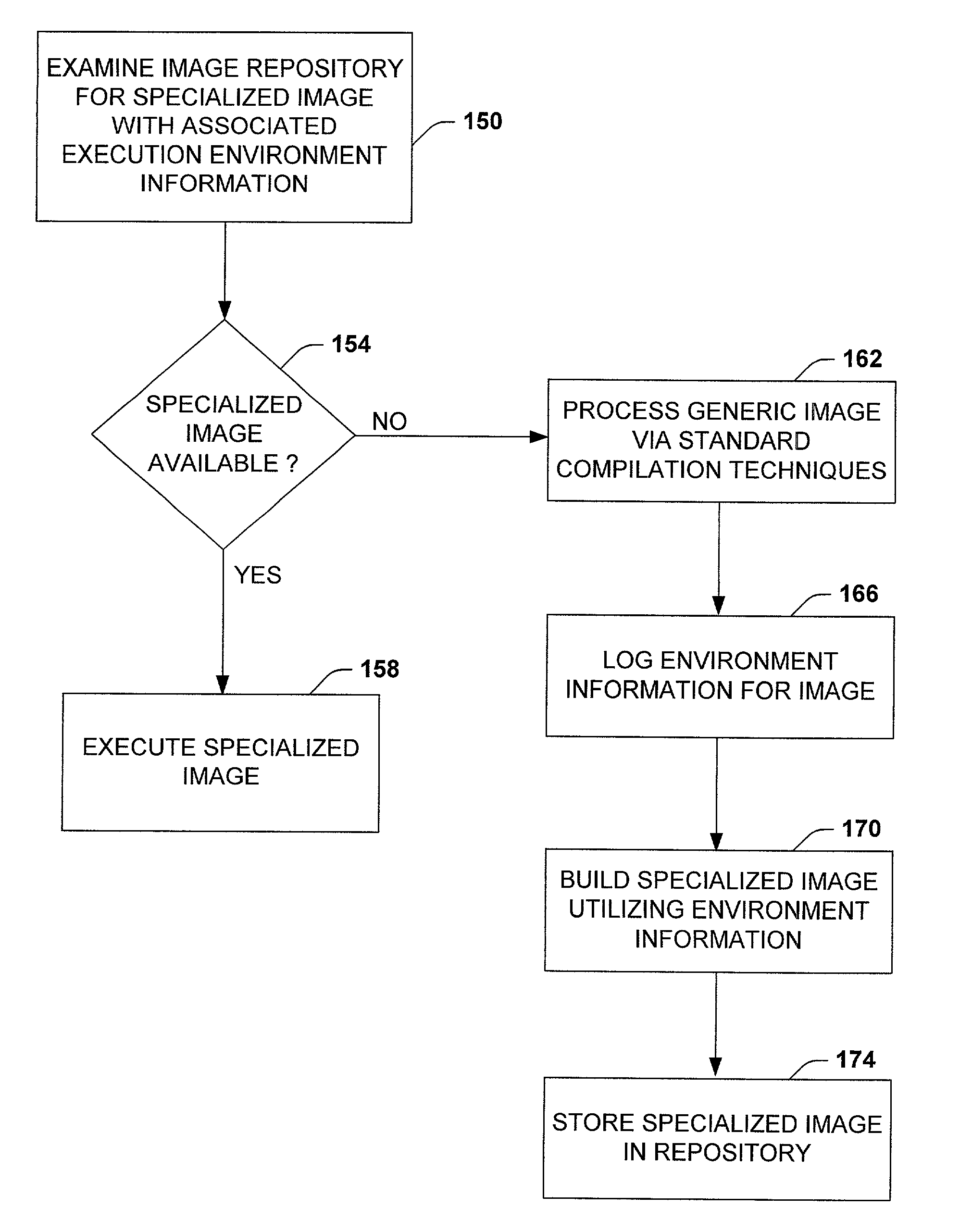 System and method providing on-demand generation of specialized executables