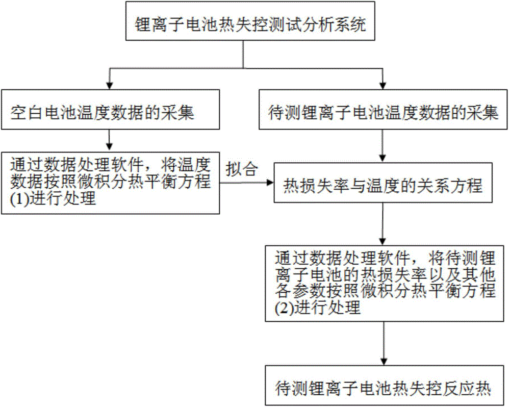 Estimation method of lithium ion battery thermal runaway reaction heat