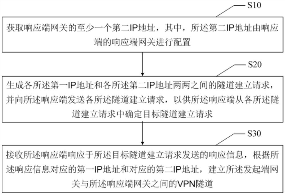 VPN tunnel establishment method, electronic equipment and computer readable storage medium