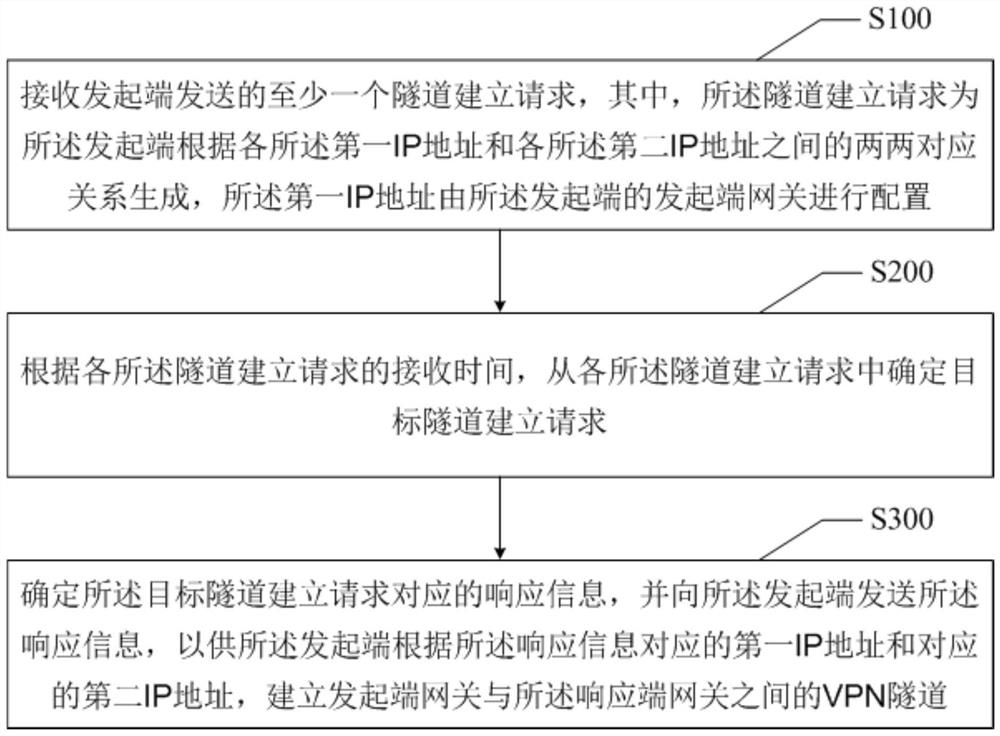 VPN tunnel establishment method, electronic equipment and computer readable storage medium