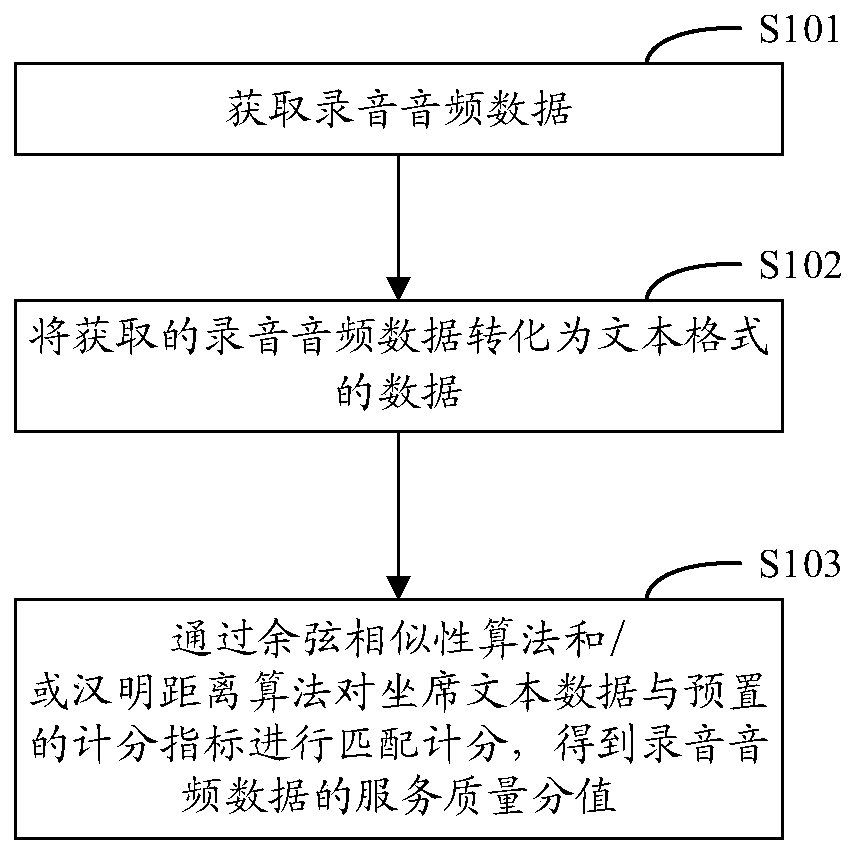 Voice quality inspection scoring method and device, terminal and storable medium