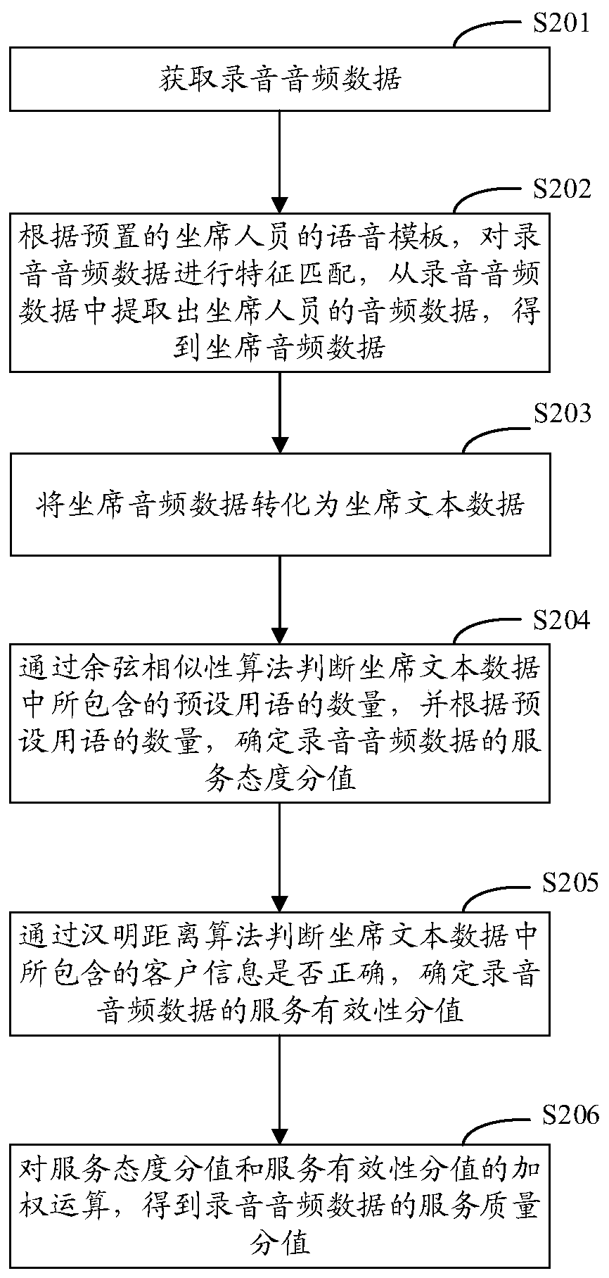 Voice quality inspection scoring method and device, terminal and storable medium