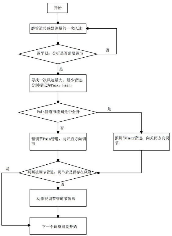 Primary air automatic leveling algorithm for power station boiler